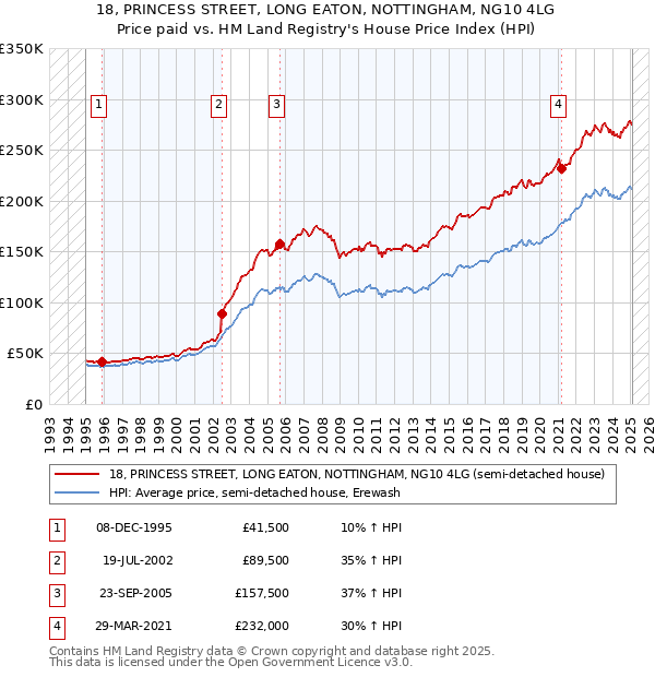 18, PRINCESS STREET, LONG EATON, NOTTINGHAM, NG10 4LG: Price paid vs HM Land Registry's House Price Index