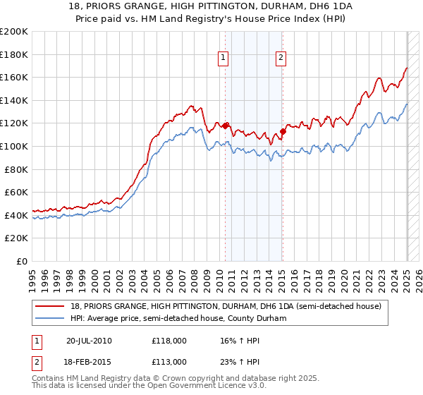 18, PRIORS GRANGE, HIGH PITTINGTON, DURHAM, DH6 1DA: Price paid vs HM Land Registry's House Price Index