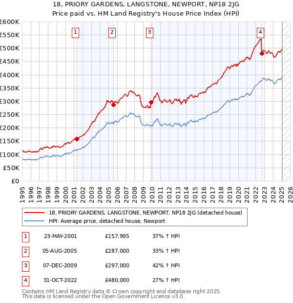 18, PRIORY GARDENS, LANGSTONE, NEWPORT, NP18 2JG: Price paid vs HM Land Registry's House Price Index