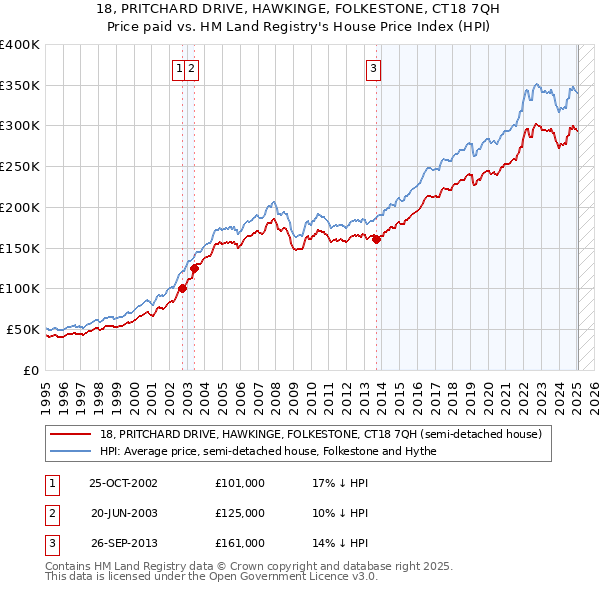 18, PRITCHARD DRIVE, HAWKINGE, FOLKESTONE, CT18 7QH: Price paid vs HM Land Registry's House Price Index