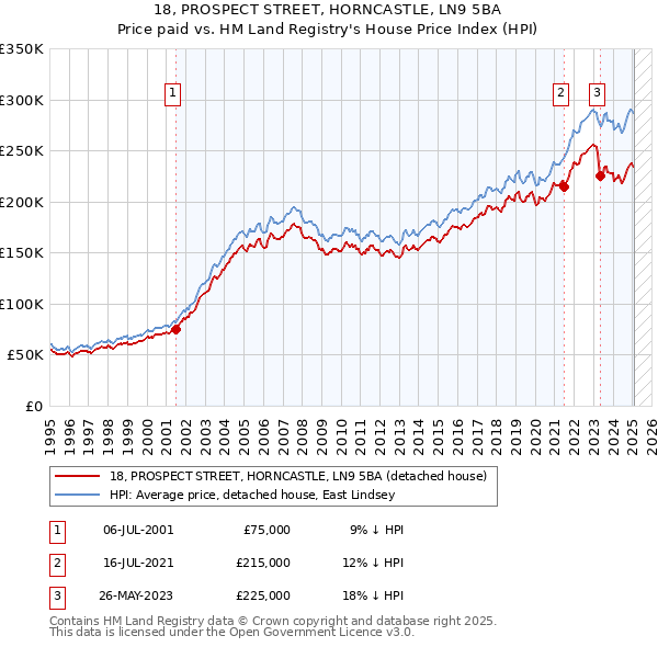 18, PROSPECT STREET, HORNCASTLE, LN9 5BA: Price paid vs HM Land Registry's House Price Index