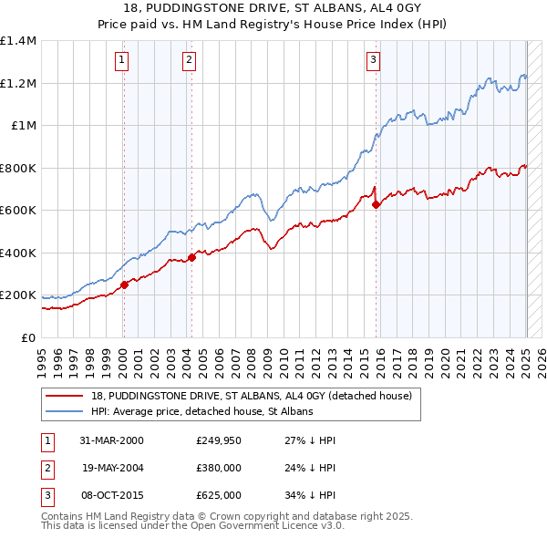 18, PUDDINGSTONE DRIVE, ST ALBANS, AL4 0GY: Price paid vs HM Land Registry's House Price Index