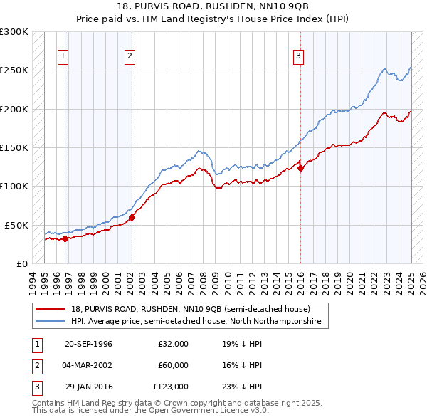 18, PURVIS ROAD, RUSHDEN, NN10 9QB: Price paid vs HM Land Registry's House Price Index