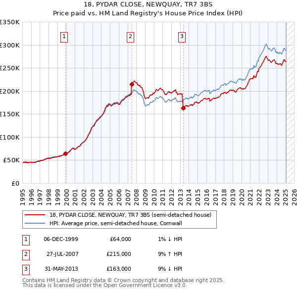 18, PYDAR CLOSE, NEWQUAY, TR7 3BS: Price paid vs HM Land Registry's House Price Index
