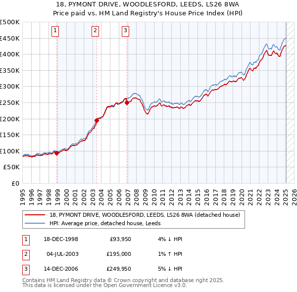 18, PYMONT DRIVE, WOODLESFORD, LEEDS, LS26 8WA: Price paid vs HM Land Registry's House Price Index