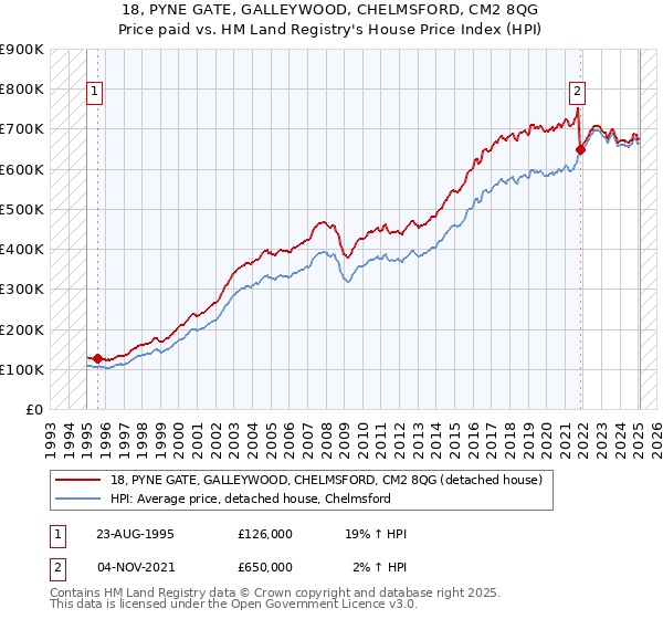 18, PYNE GATE, GALLEYWOOD, CHELMSFORD, CM2 8QG: Price paid vs HM Land Registry's House Price Index