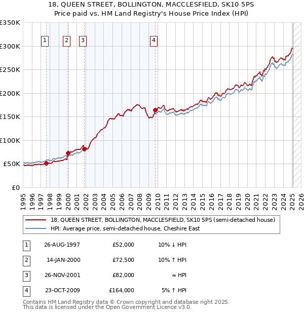 18, QUEEN STREET, BOLLINGTON, MACCLESFIELD, SK10 5PS: Price paid vs HM Land Registry's House Price Index