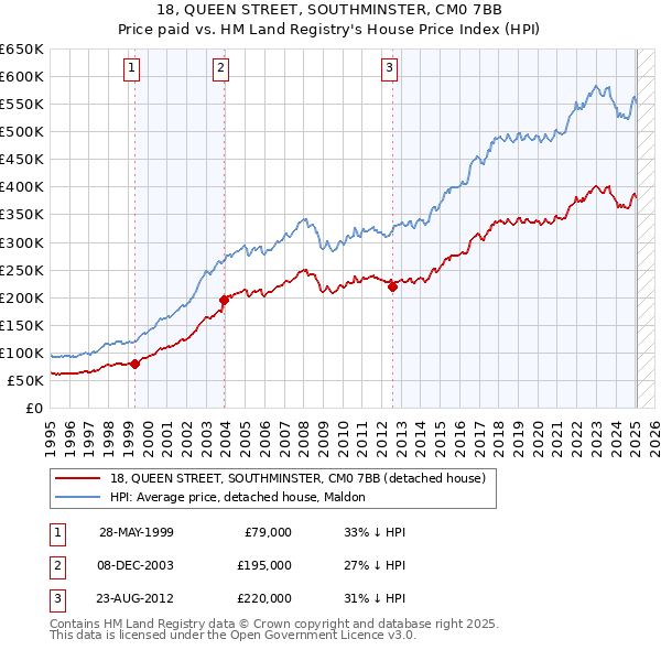 18, QUEEN STREET, SOUTHMINSTER, CM0 7BB: Price paid vs HM Land Registry's House Price Index