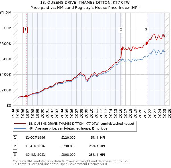 18, QUEENS DRIVE, THAMES DITTON, KT7 0TW: Price paid vs HM Land Registry's House Price Index