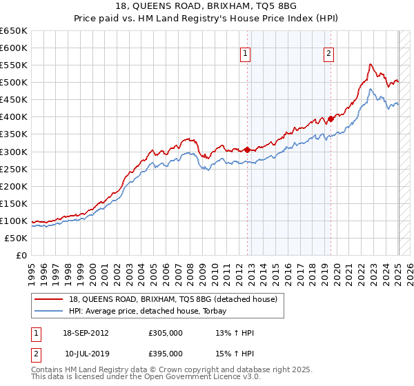 18, QUEENS ROAD, BRIXHAM, TQ5 8BG: Price paid vs HM Land Registry's House Price Index