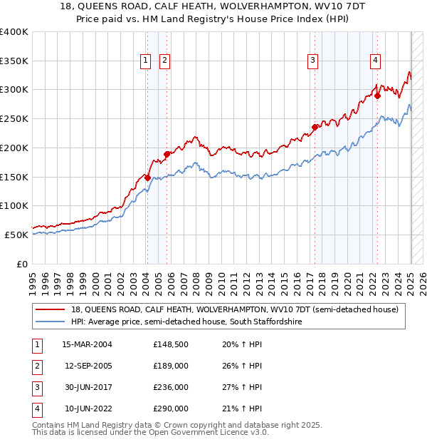 18, QUEENS ROAD, CALF HEATH, WOLVERHAMPTON, WV10 7DT: Price paid vs HM Land Registry's House Price Index