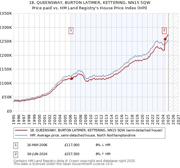 18, QUEENSWAY, BURTON LATIMER, KETTERING, NN15 5QW: Price paid vs HM Land Registry's House Price Index
