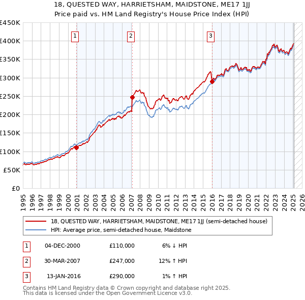 18, QUESTED WAY, HARRIETSHAM, MAIDSTONE, ME17 1JJ: Price paid vs HM Land Registry's House Price Index