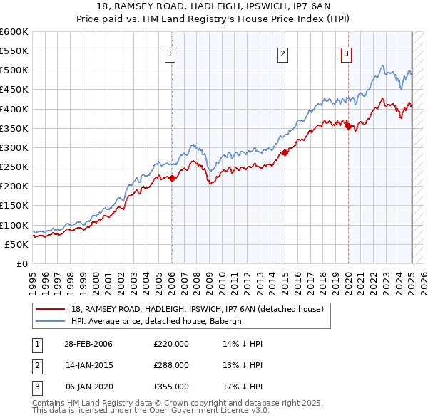 18, RAMSEY ROAD, HADLEIGH, IPSWICH, IP7 6AN: Price paid vs HM Land Registry's House Price Index