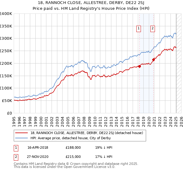 18, RANNOCH CLOSE, ALLESTREE, DERBY, DE22 2SJ: Price paid vs HM Land Registry's House Price Index