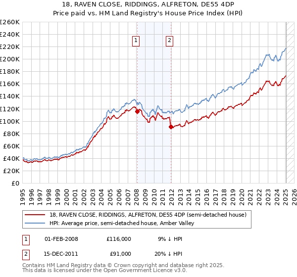 18, RAVEN CLOSE, RIDDINGS, ALFRETON, DE55 4DP: Price paid vs HM Land Registry's House Price Index