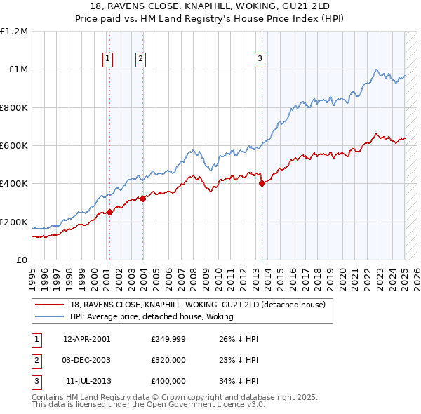 18, RAVENS CLOSE, KNAPHILL, WOKING, GU21 2LD: Price paid vs HM Land Registry's House Price Index