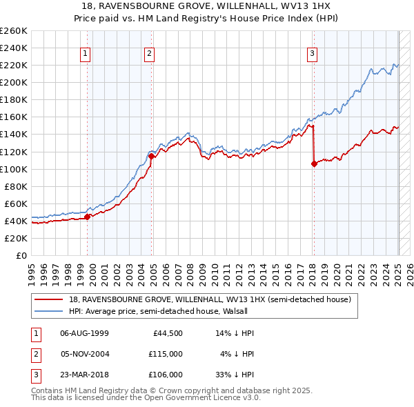 18, RAVENSBOURNE GROVE, WILLENHALL, WV13 1HX: Price paid vs HM Land Registry's House Price Index