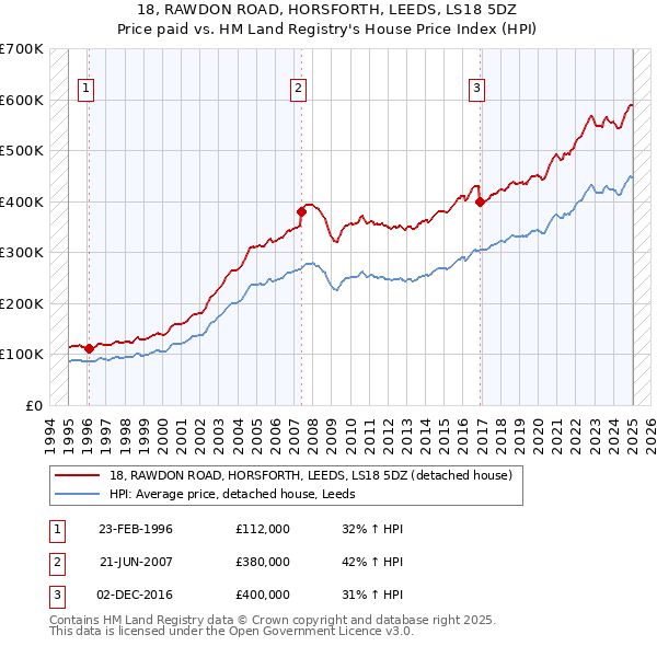 18, RAWDON ROAD, HORSFORTH, LEEDS, LS18 5DZ: Price paid vs HM Land Registry's House Price Index