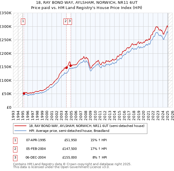18, RAY BOND WAY, AYLSHAM, NORWICH, NR11 6UT: Price paid vs HM Land Registry's House Price Index