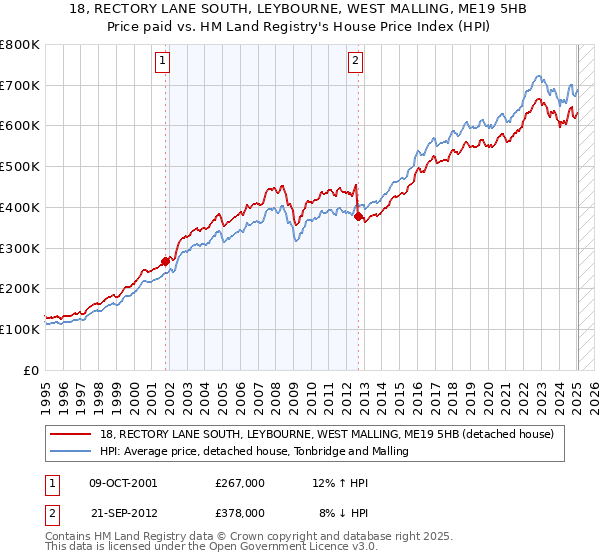 18, RECTORY LANE SOUTH, LEYBOURNE, WEST MALLING, ME19 5HB: Price paid vs HM Land Registry's House Price Index