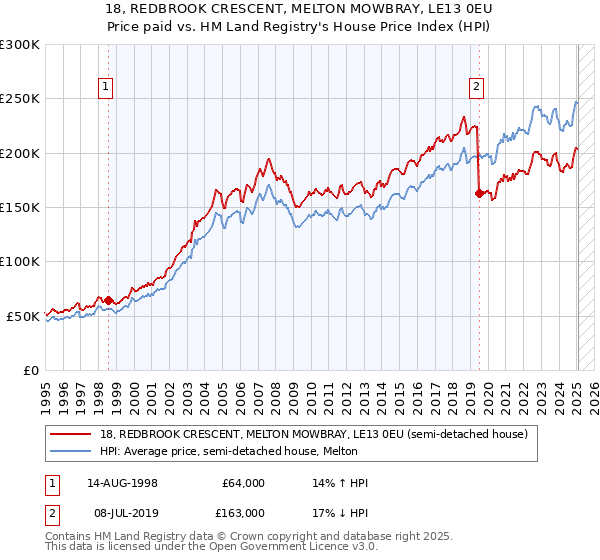 18, REDBROOK CRESCENT, MELTON MOWBRAY, LE13 0EU: Price paid vs HM Land Registry's House Price Index