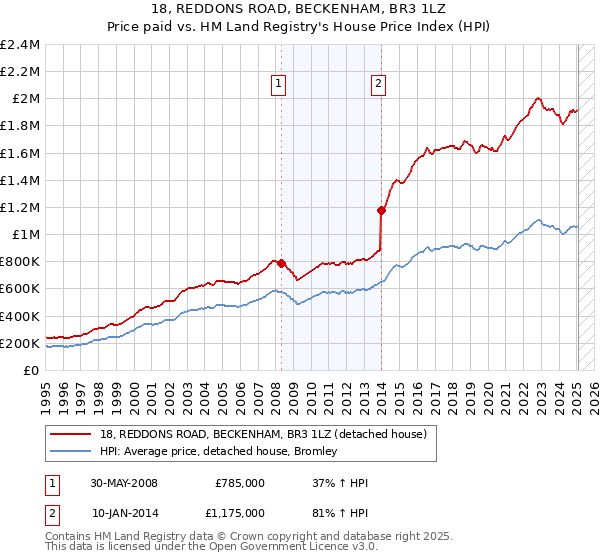 18, REDDONS ROAD, BECKENHAM, BR3 1LZ: Price paid vs HM Land Registry's House Price Index