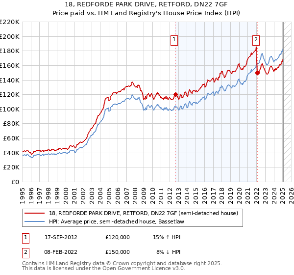 18, REDFORDE PARK DRIVE, RETFORD, DN22 7GF: Price paid vs HM Land Registry's House Price Index
