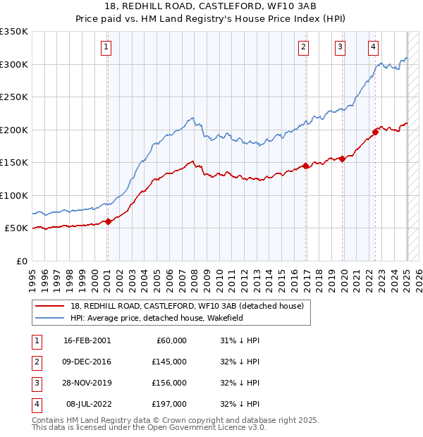 18, REDHILL ROAD, CASTLEFORD, WF10 3AB: Price paid vs HM Land Registry's House Price Index