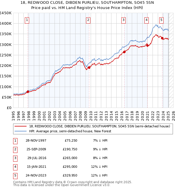 18, REDWOOD CLOSE, DIBDEN PURLIEU, SOUTHAMPTON, SO45 5SN: Price paid vs HM Land Registry's House Price Index