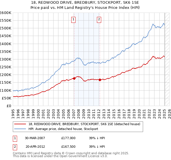 18, REDWOOD DRIVE, BREDBURY, STOCKPORT, SK6 1SE: Price paid vs HM Land Registry's House Price Index