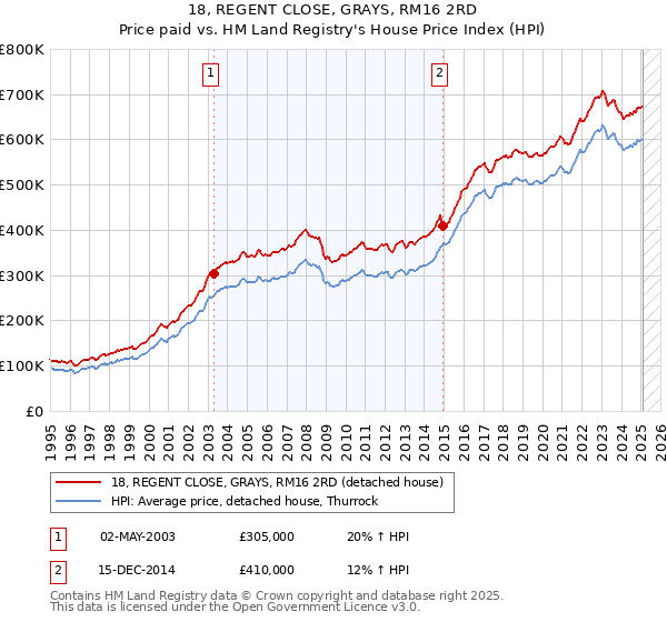 18, REGENT CLOSE, GRAYS, RM16 2RD: Price paid vs HM Land Registry's House Price Index