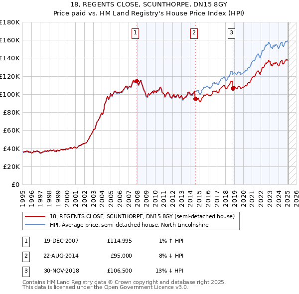 18, REGENTS CLOSE, SCUNTHORPE, DN15 8GY: Price paid vs HM Land Registry's House Price Index