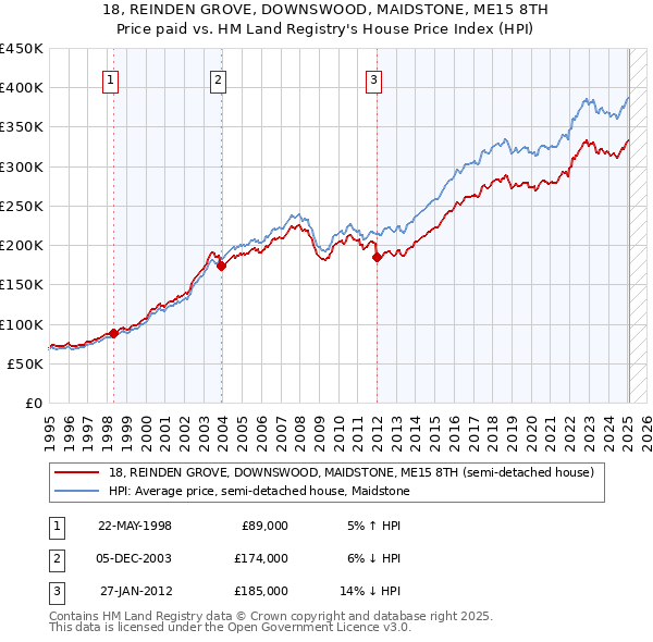 18, REINDEN GROVE, DOWNSWOOD, MAIDSTONE, ME15 8TH: Price paid vs HM Land Registry's House Price Index