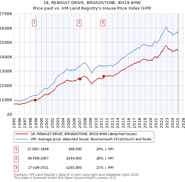 18, RENAULT DRIVE, BROADSTONE, BH18 8HW: Price paid vs HM Land Registry's House Price Index