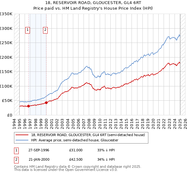18, RESERVOIR ROAD, GLOUCESTER, GL4 6RT: Price paid vs HM Land Registry's House Price Index