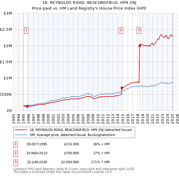 18, REYNOLDS ROAD, BEACONSFIELD, HP9 2NJ: Price paid vs HM Land Registry's House Price Index