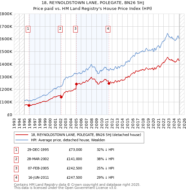 18, REYNOLDSTOWN LANE, POLEGATE, BN26 5HJ: Price paid vs HM Land Registry's House Price Index