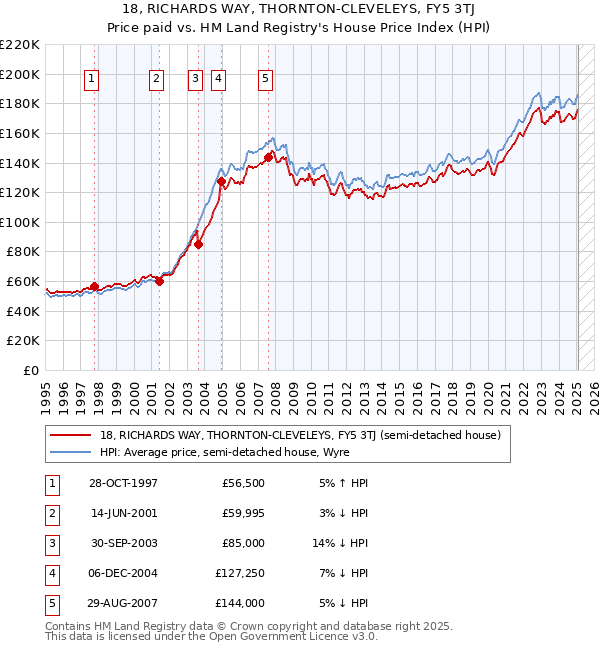 18, RICHARDS WAY, THORNTON-CLEVELEYS, FY5 3TJ: Price paid vs HM Land Registry's House Price Index