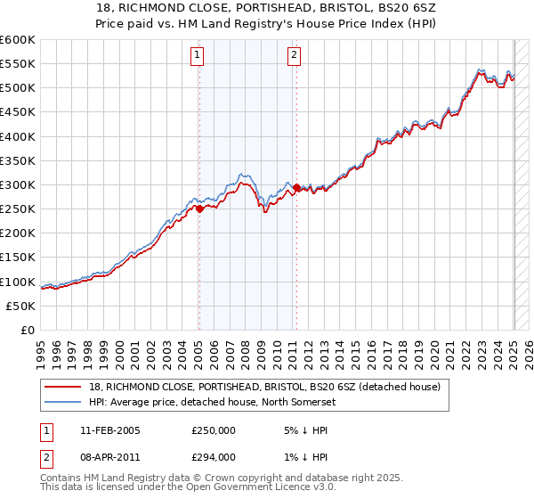 18, RICHMOND CLOSE, PORTISHEAD, BRISTOL, BS20 6SZ: Price paid vs HM Land Registry's House Price Index