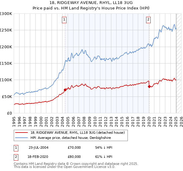 18, RIDGEWAY AVENUE, RHYL, LL18 3UG: Price paid vs HM Land Registry's House Price Index