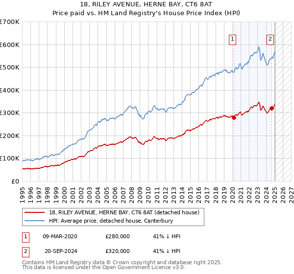 18, RILEY AVENUE, HERNE BAY, CT6 8AT: Price paid vs HM Land Registry's House Price Index