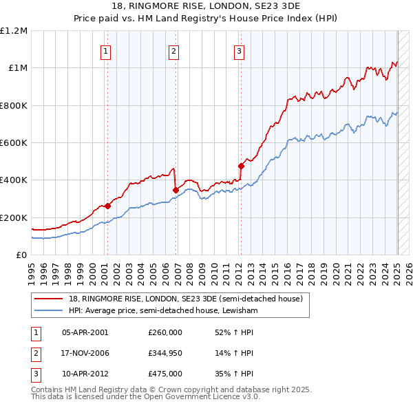 18, RINGMORE RISE, LONDON, SE23 3DE: Price paid vs HM Land Registry's House Price Index