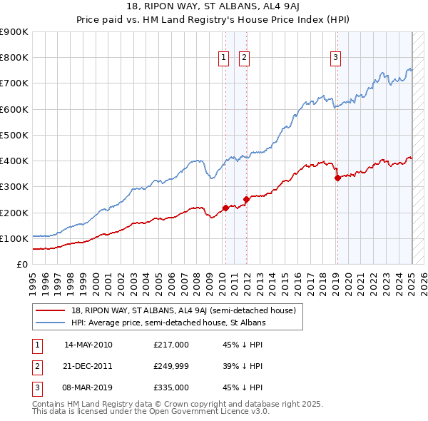 18, RIPON WAY, ST ALBANS, AL4 9AJ: Price paid vs HM Land Registry's House Price Index