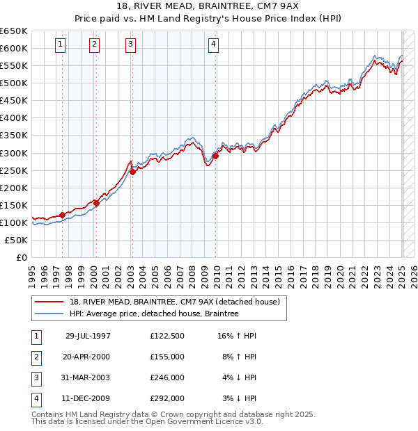 18, RIVER MEAD, BRAINTREE, CM7 9AX: Price paid vs HM Land Registry's House Price Index