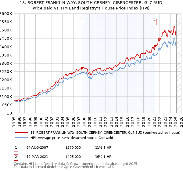 18, ROBERT FRANKLIN WAY, SOUTH CERNEY, CIRENCESTER, GL7 5UD: Price paid vs HM Land Registry's House Price Index