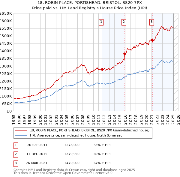 18, ROBIN PLACE, PORTISHEAD, BRISTOL, BS20 7PX: Price paid vs HM Land Registry's House Price Index