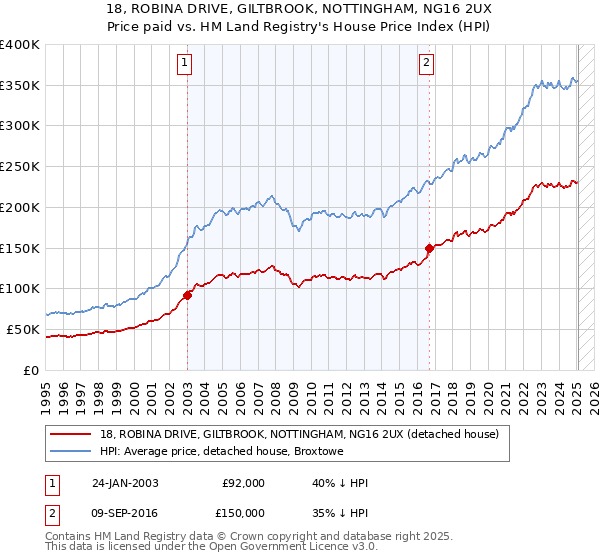 18, ROBINA DRIVE, GILTBROOK, NOTTINGHAM, NG16 2UX: Price paid vs HM Land Registry's House Price Index