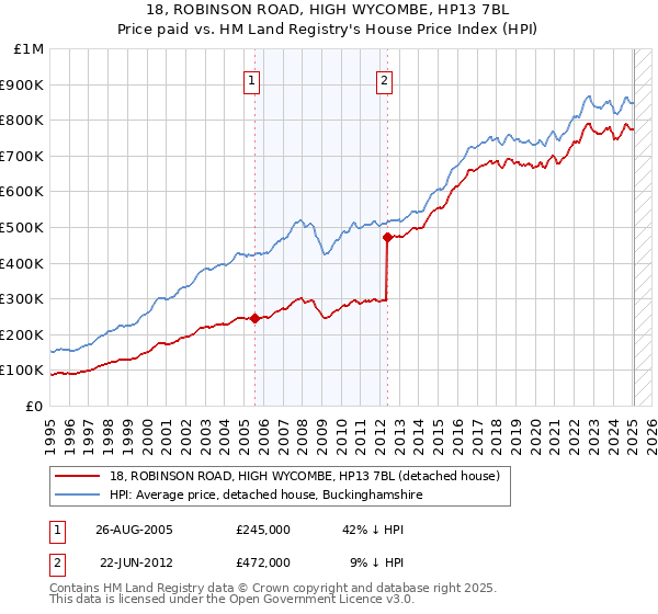 18, ROBINSON ROAD, HIGH WYCOMBE, HP13 7BL: Price paid vs HM Land Registry's House Price Index