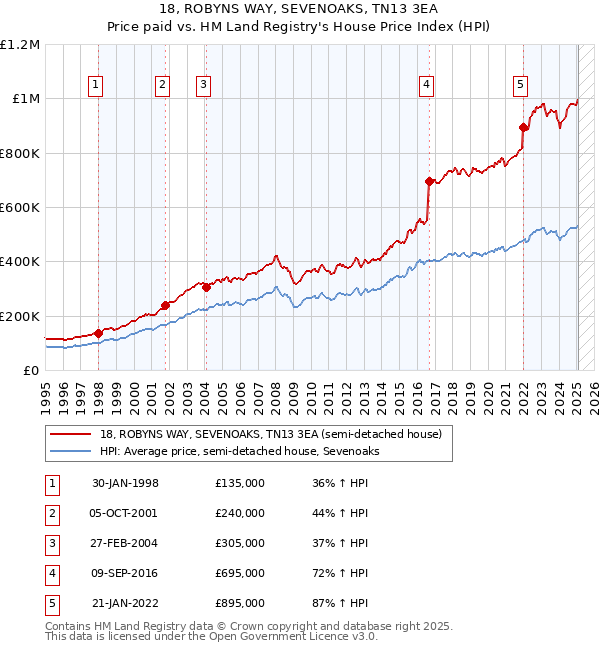 18, ROBYNS WAY, SEVENOAKS, TN13 3EA: Price paid vs HM Land Registry's House Price Index